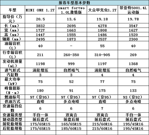 誰說有錢才能任性？20萬就能買的精品車