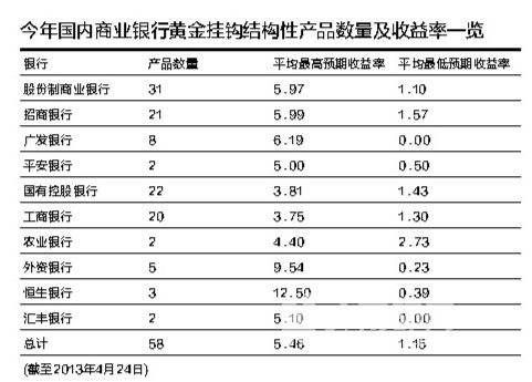 黃金理財(cái)品六成收益泥牛入海 黃金理財(cái)品六成收益泥牛入海