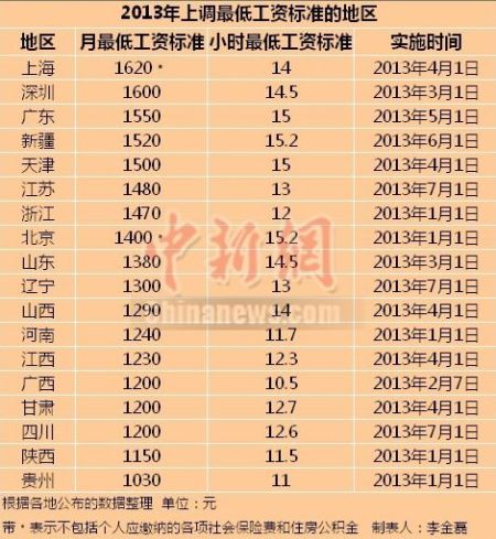 2013上調(diào)最低工資標(biāo)準(zhǔn)的地區(qū)。