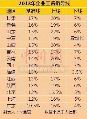 14省份發(fā)布2013年工資指導(dǎo)線甘肅最高廣東最低 14省份發(fā)布2013年工資指導(dǎo)線甘肅最高廣東最低