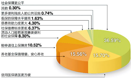 調(diào)查“下個十年，你對社會保障有何期許”結(jié)果