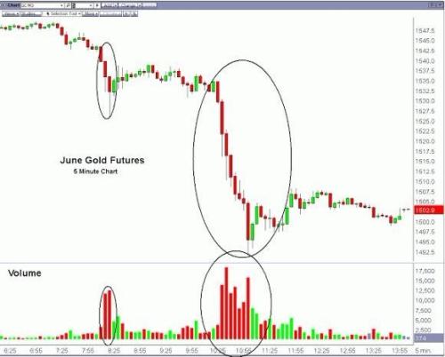上周五的紐約黃金市場究竟發(fā)生了什么？