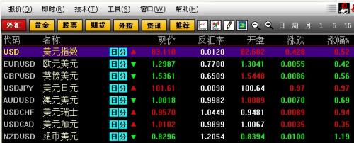 美聯(lián)儲主導(dǎo)市場行情，美元兌日元刷新四年高位