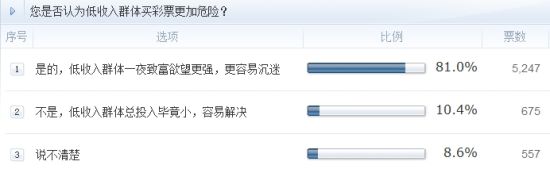 調(diào)查：您是否認(rèn)為低收入群體買(mǎi)彩票更加危險(xiǎn)？