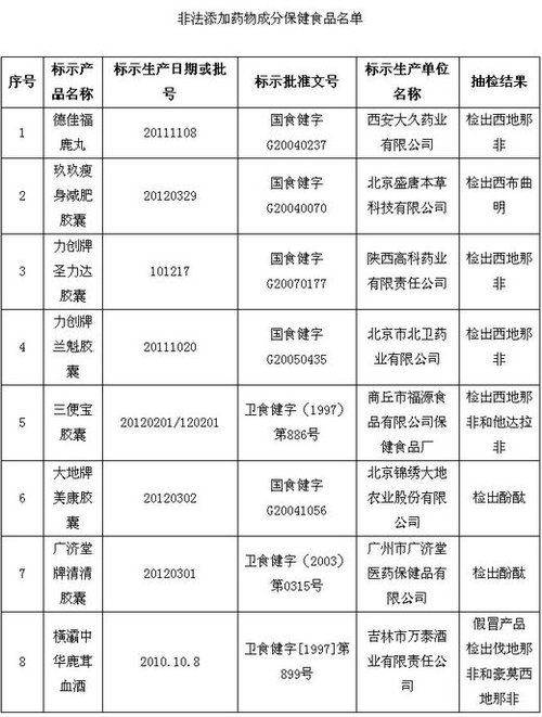 保健品、化妝品含違禁成分被查 或危及壓升、肝功能
