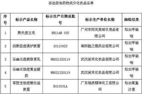 保健品、化妝品含違禁成分被查 或危及壓升、肝功能