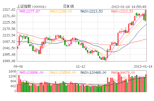 滬深兩市昨大漲逾3% 接近2500億元 滬深兩市昨大漲逾3% 接近2500億元