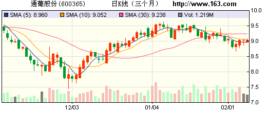 營收下滑應(yīng)收款仍激增 通葡股份或?yàn)槎ㄔ? style= 營收下滑應(yīng)收款仍激增 通葡股份或?yàn)槎ㄔ? complete=