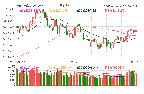 滬指2300點反彈遇阻 熱點回調(diào)需防個股分化 滬指2300點反彈遇阻 熱點回調(diào)需防個股分化