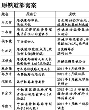 系原鐵道部窩案重要涉案人之一，曾任原鐵道部運輸局長、副總工程師；13起指控中“行賄者”多為民企