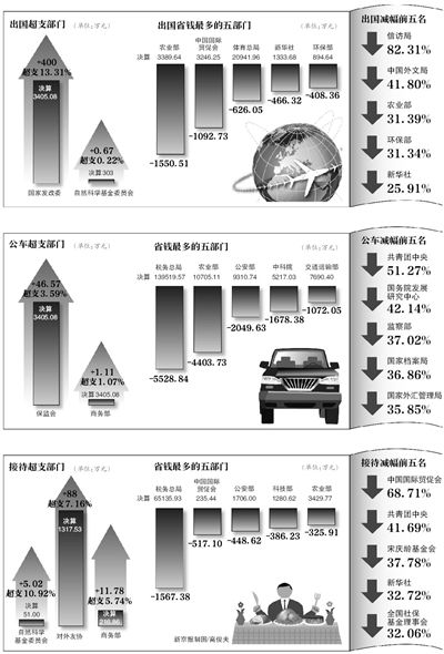 去年中央部門(mén)因公出國(guó)花銷:體育總局唯一破億 去年中央部門(mén)因公出國(guó)花銷:體育總局唯一破億