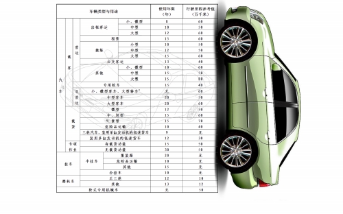 私家轎車不再規(guī)定報(bào)廢年限 私家轎車不再規(guī)定報(bào)廢年限