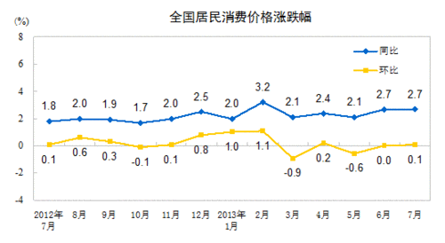 2013年7月全國居民消費價格總水平同比上漲2.7% 2013年7月全國居民消費價格總水平同比上漲2.7%