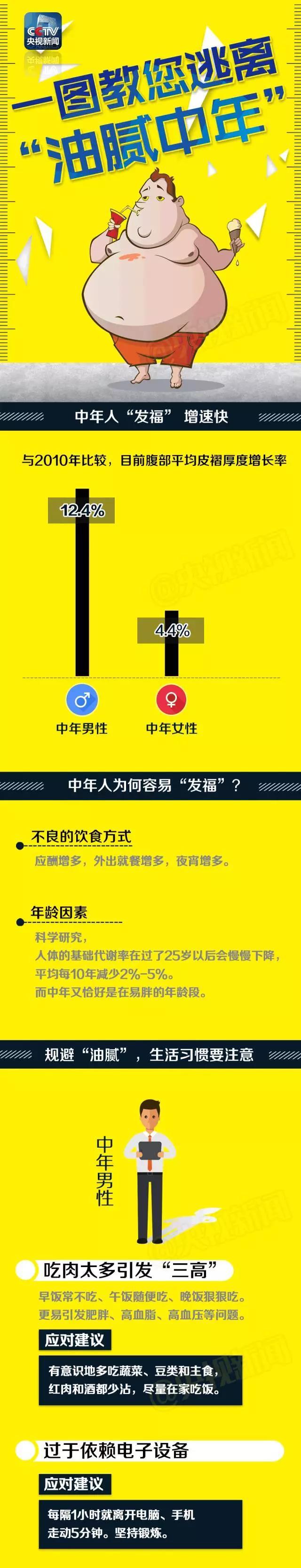 一圖教您逃離“油膩中年”！