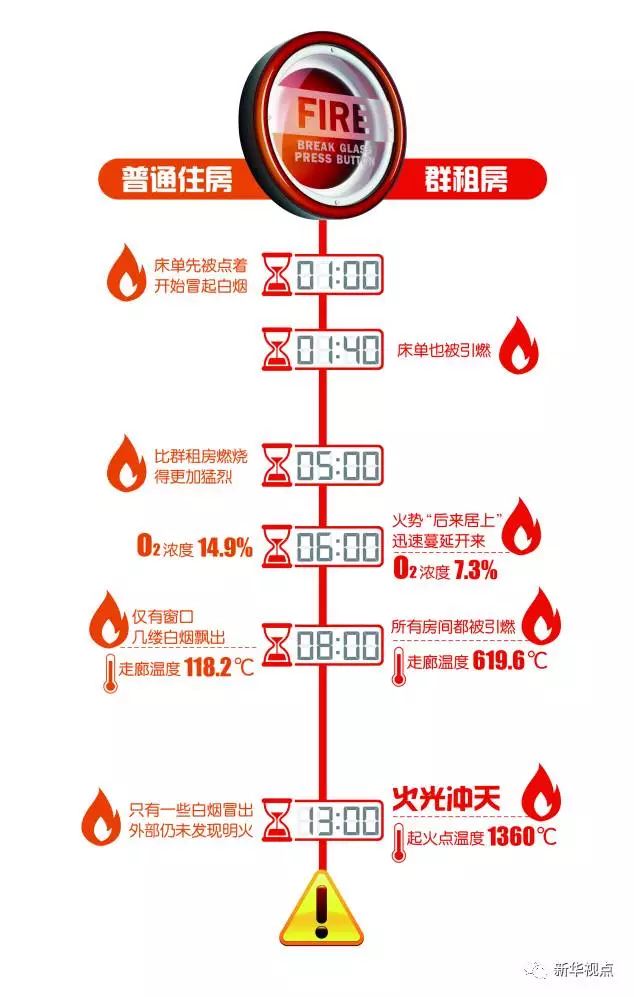 群租房火災(zāi)到底有多可怕？10分鐘室溫飆升1300℃