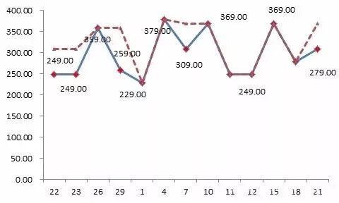 京東平臺某款標稱為“博洋家紡”品牌的床上用品，價格忽高忽低，“雙11”前最低價格為229元，之后曾經提價到379元，“雙11”價格調低為249元，仍然比此前的最低價高出20元。