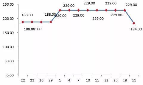貝貝平臺某款標稱為“美膚寶”品牌化妝品“雙11”前團購價格為188元，“雙11”期間團購價格漲至229元。