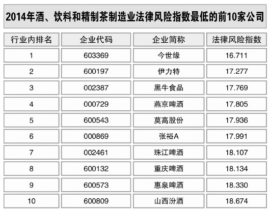 酒、飲料和精制茶制造業(yè)風(fēng)險(xiǎn)略升