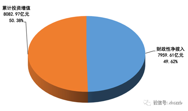 財(cái)政撥入資金情況顯示：2016年，財(cái)政性凈撥入全國(guó)社?；鹳Y金和股份700.60億元。其中：中央財(cái)政預(yù)算撥款200億元；國(guó)有股減轉(zhuǎn)持資金和股份金額185.00億元；彩票公益金315.60億元。