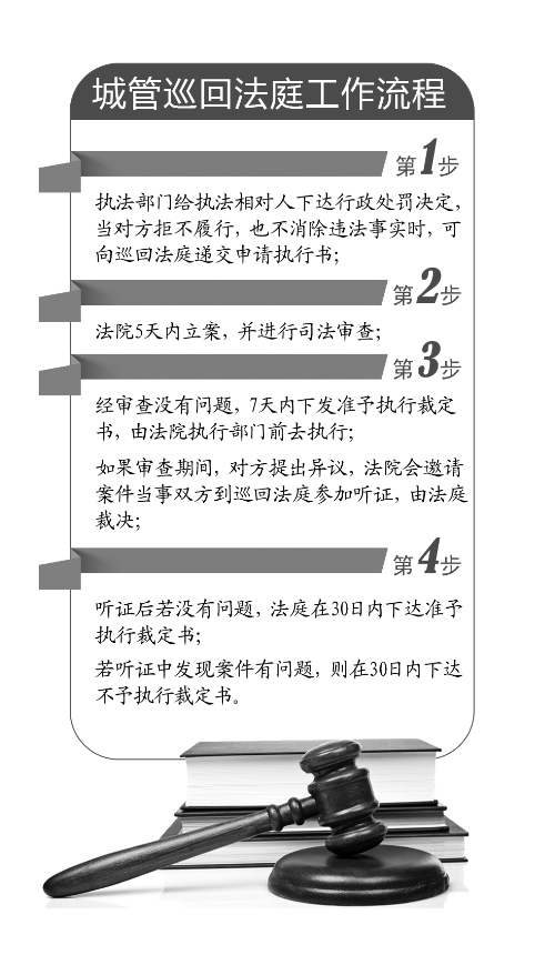 鄭州金水區(qū)成立河南首個(gè)“城管巡回法庭” 鄭州金水區(qū)成立河南首個(gè)“城管巡回法庭”