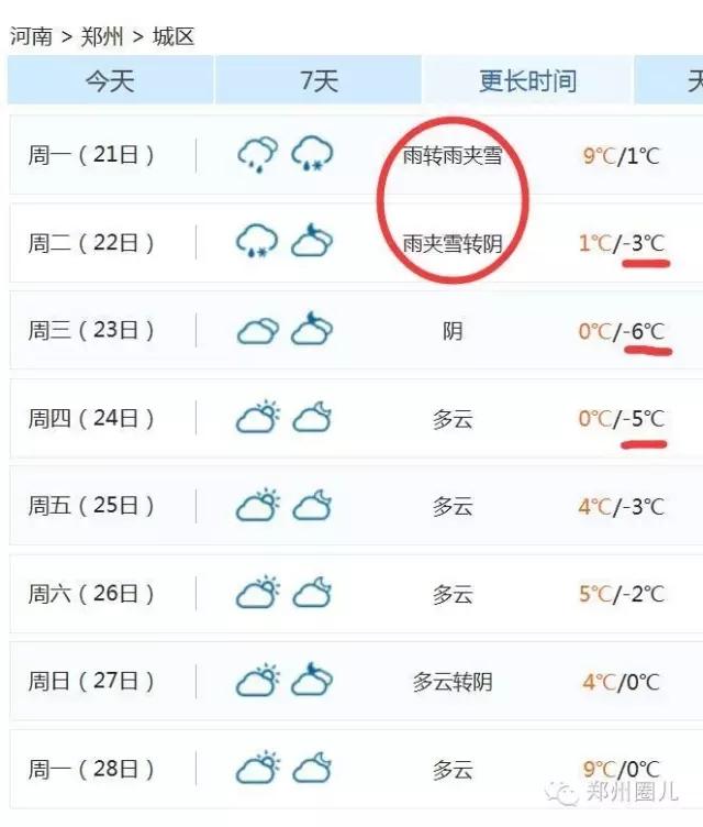 強(qiáng)冷空氣+雨 鄭州終于要下雪了！最低氣溫-6℃！
