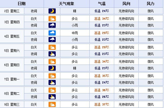 從7月7日起，鄭州的最高溫度或?qū)⑦B續(xù)多天超35℃