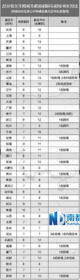 中央巡視組在兩輪巡視中都發(fā)現(xiàn)，多地存在超職數(shù)配副秘書長等問題。