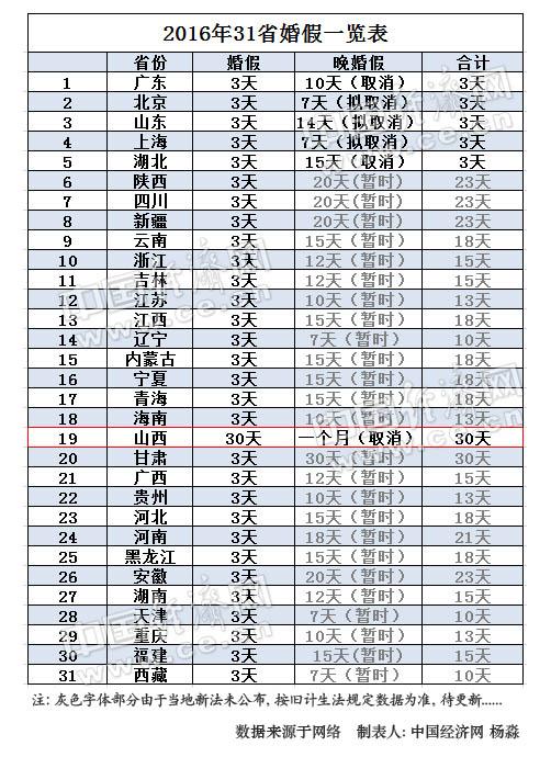 山西保留30天豪華婚假 網(wǎng)友:想組團(tuán)去扯證