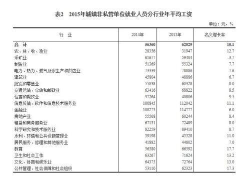 2015年各行業(yè)年平均工資出爐 來看你達標了嗎？