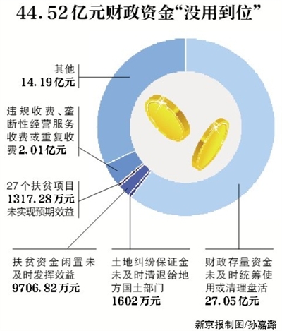 新京報(bào)訊 （記者沙璐）審計(jì)署8月3日公告了2016年第二季度的國家重大政策措施貫徹落實(shí)跟蹤審計(jì)結(jié)果。公告顯示，4月和5月，審計(jì)發(fā)現(xiàn)182個(gè)問題涉及44.52億元財(cái)政資金，其中，27.05億元財(cái)政存量資金未及時(shí)統(tǒng)籌使用或清理盤活。