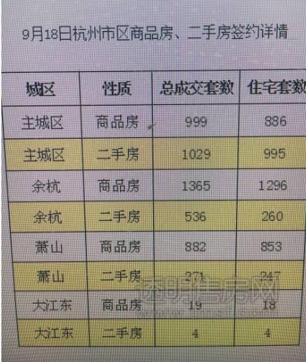 5105套！杭州限購(gòu)前一天杭州新房、二手房成交破紀(jì)錄