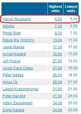 國內(nèi)一些媒體在報道中甚至用了“村上春樹：今年想得諾獎”這樣的標(biāo)題。