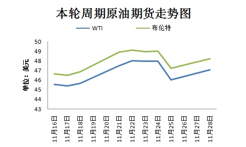 本輪周期國際原油期貨走勢圖。來源 隆眾資訊 11月30日，OPEC將在維也納舉行部長級會議，以敲定今年9月達(dá)成的限產(chǎn)協(xié)議相關(guān)細(xì)節(jié)。然而，由于近期沙特態(tài)度變強(qiáng)硬、OPEC主要成員國與俄羅斯之間存在爭議，限產(chǎn)協(xié)議前景不明。