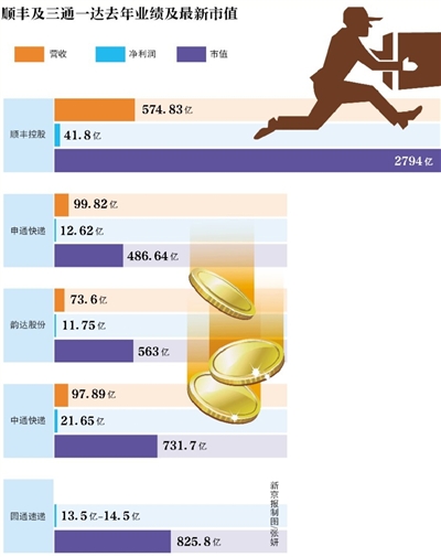 新京報訊 （記者陳彥旭）順豐控股自24日正式更名上市后已占盡風頭。截至2月28日，該股已經連續(xù)三個交易日漲停。按當前66.8元股價計算，順豐控股市值高達2794.70億，超三通一達之和。而24日，順豐控股市值為2309億元。以此計算，順豐三個交易日市值增值485億元。而根據福布斯的實時財富榜單，王衛(wèi)262億美元身家已超過馬化騰的243億美元身家。