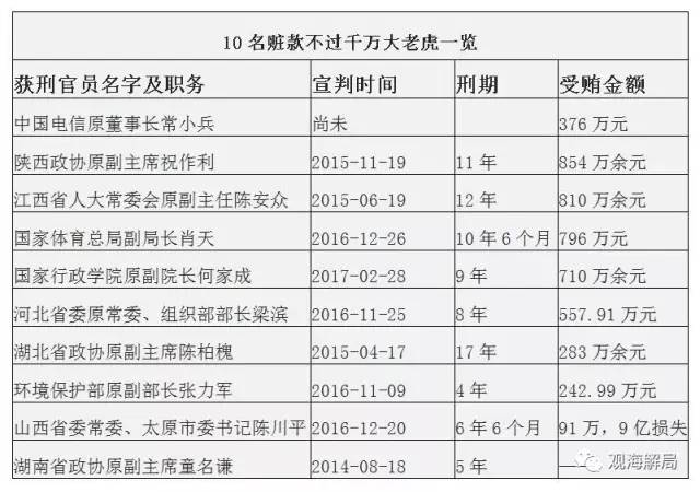 這8虎受賄不到千萬，為何有人獲刑17年？